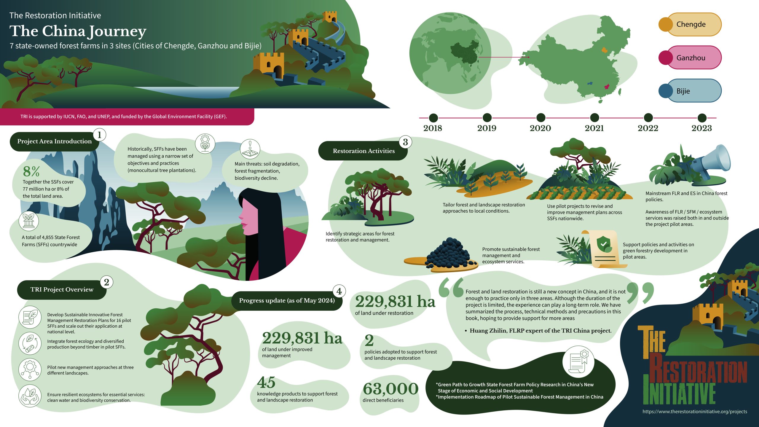 Project infographic
