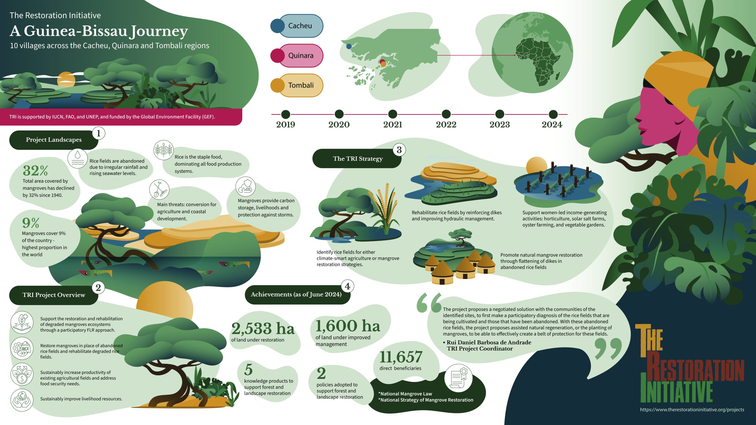 Project infographic