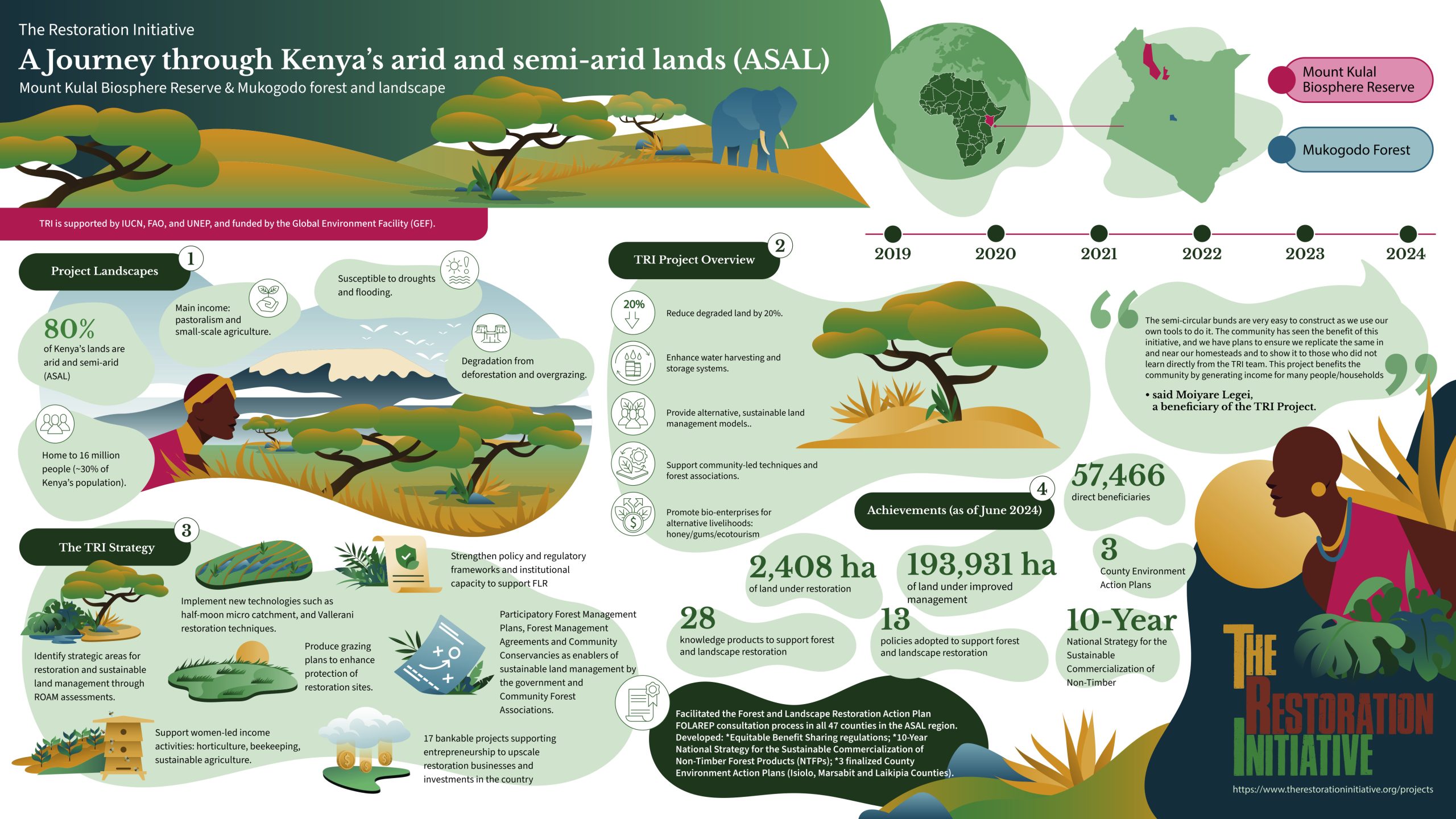 Project infographic