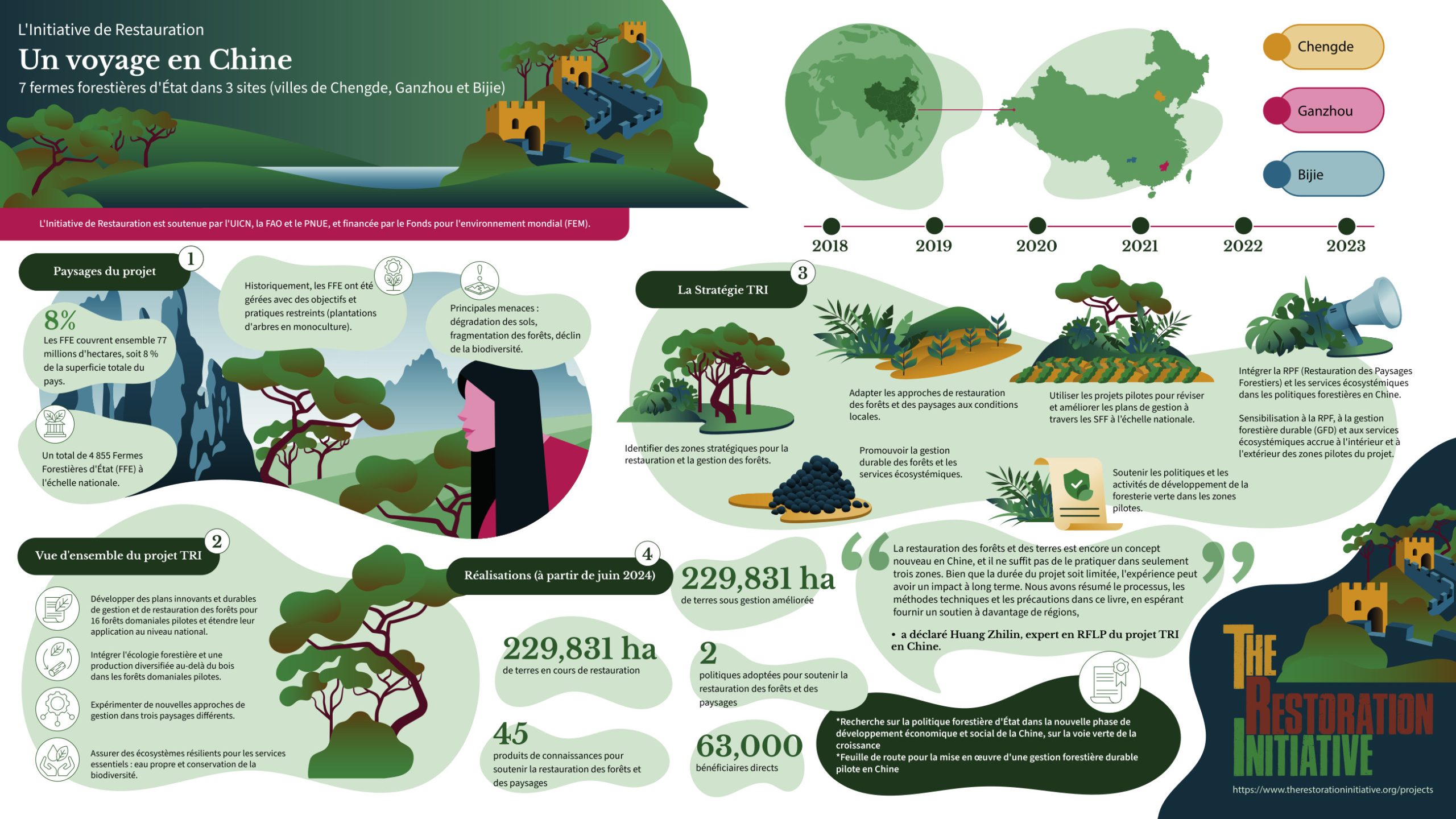 Project infographic