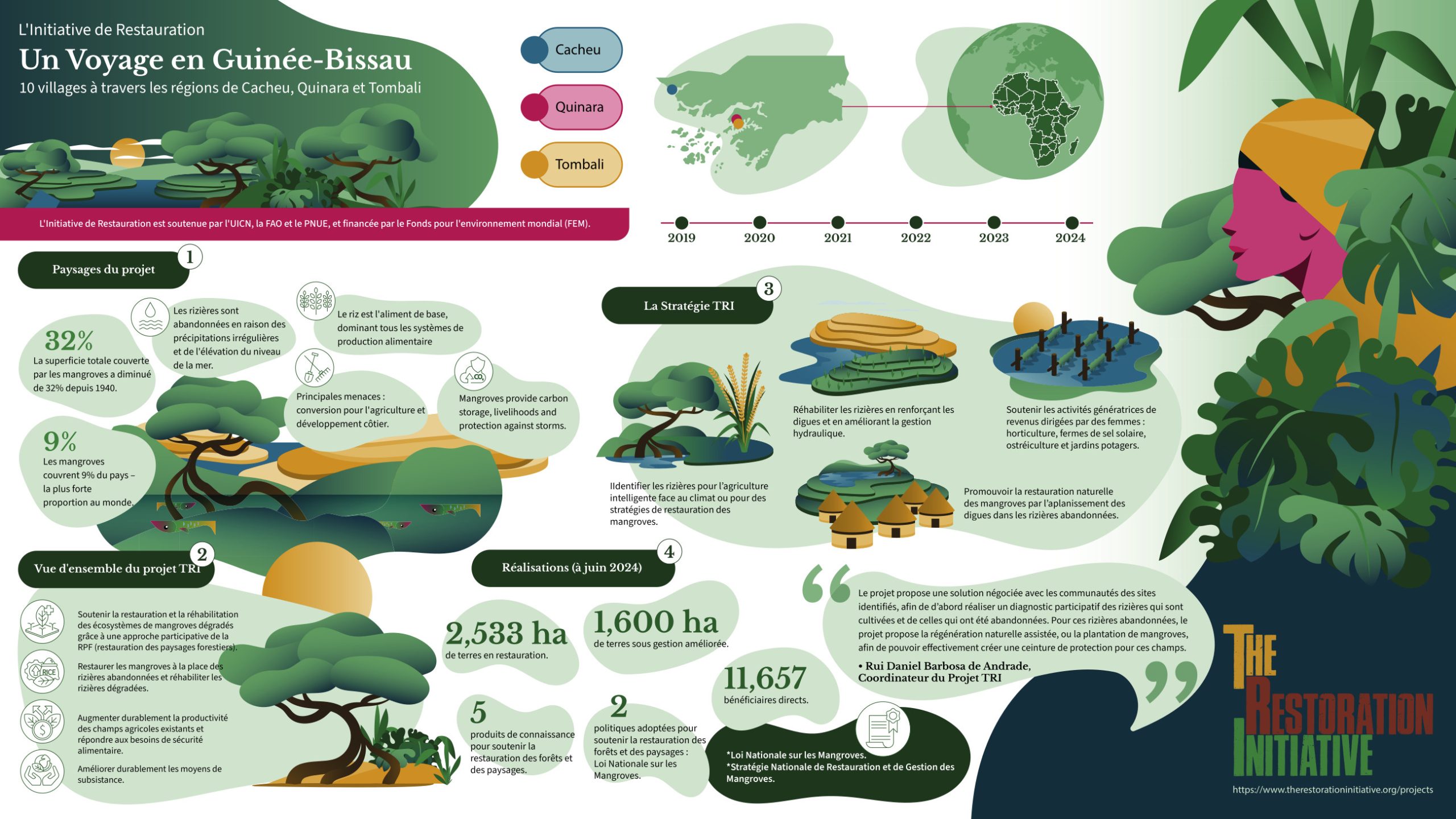 Project infographic