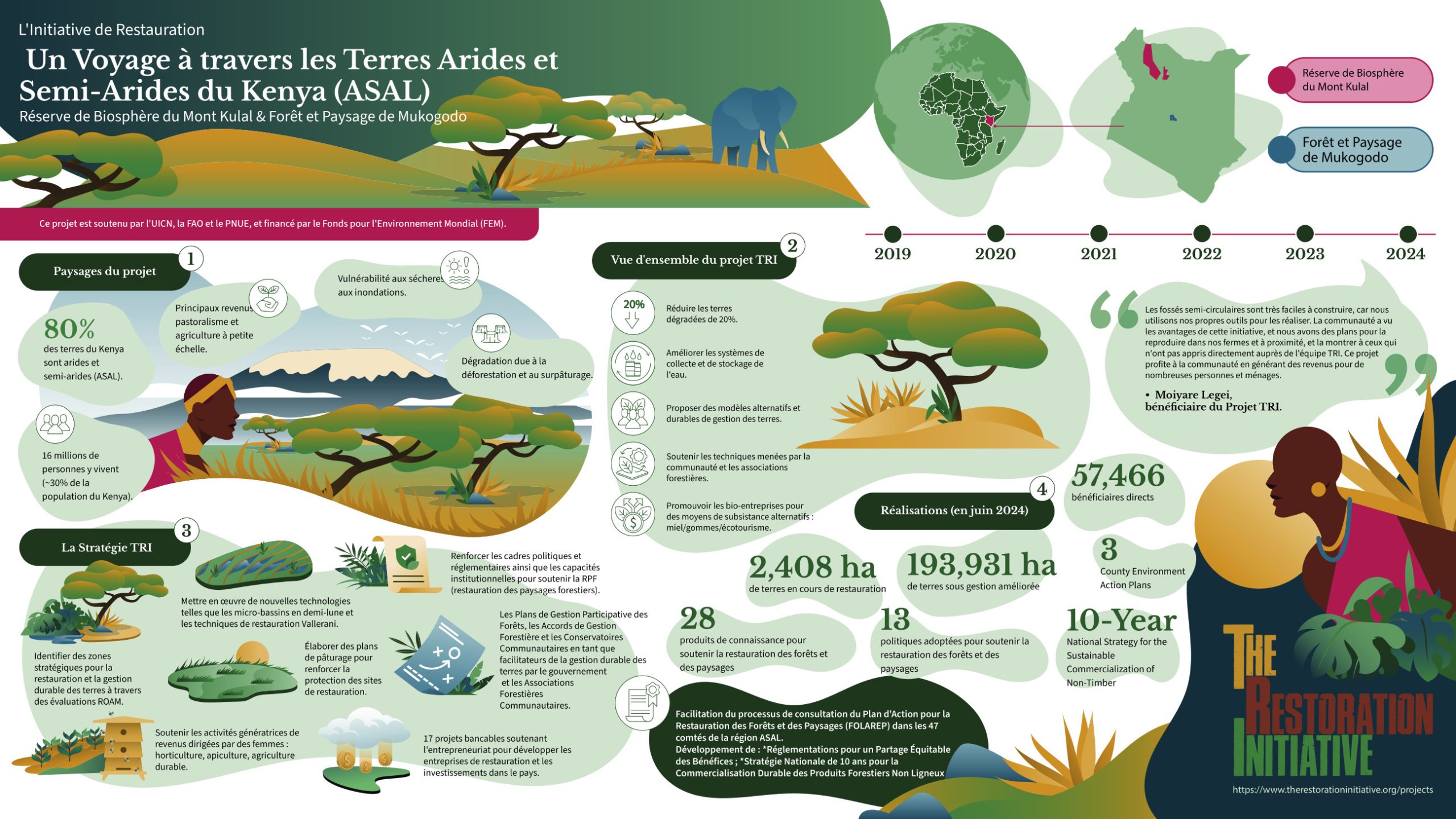 Project infographic
